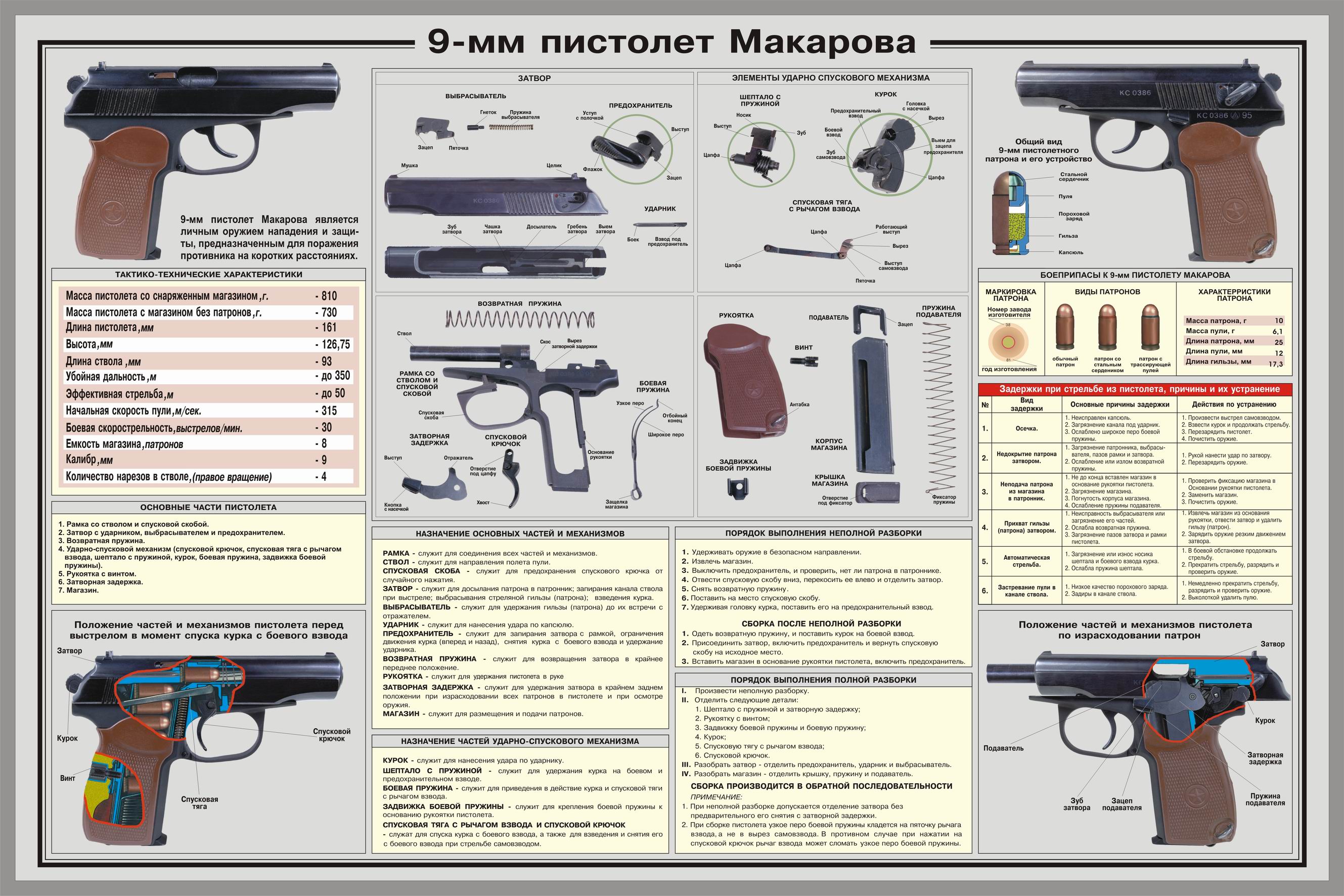 Плакаты Пистолет Макарова. 9мм.