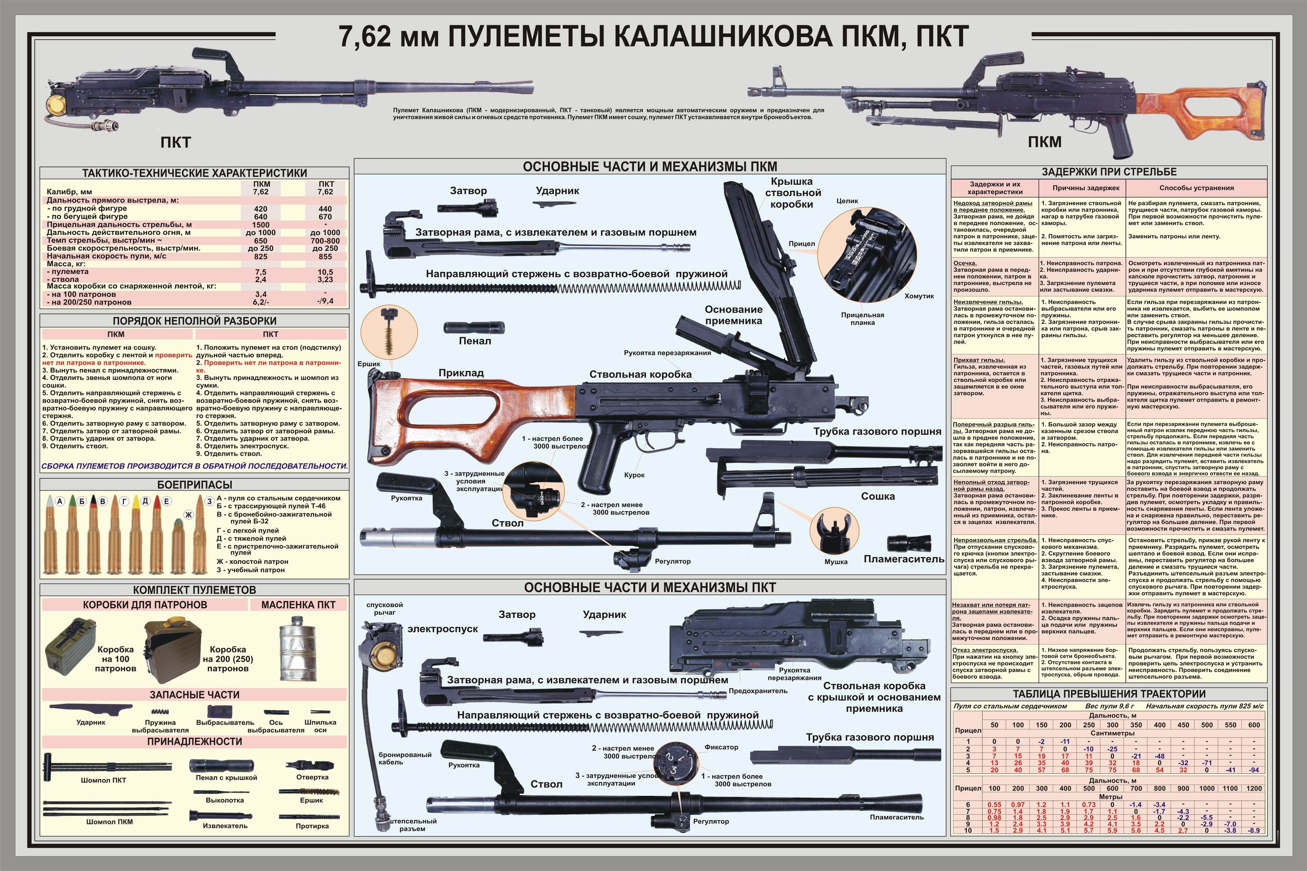 Плакаты Пулеметы Калашникова. ПКМ, ПКТ. 7,62мм