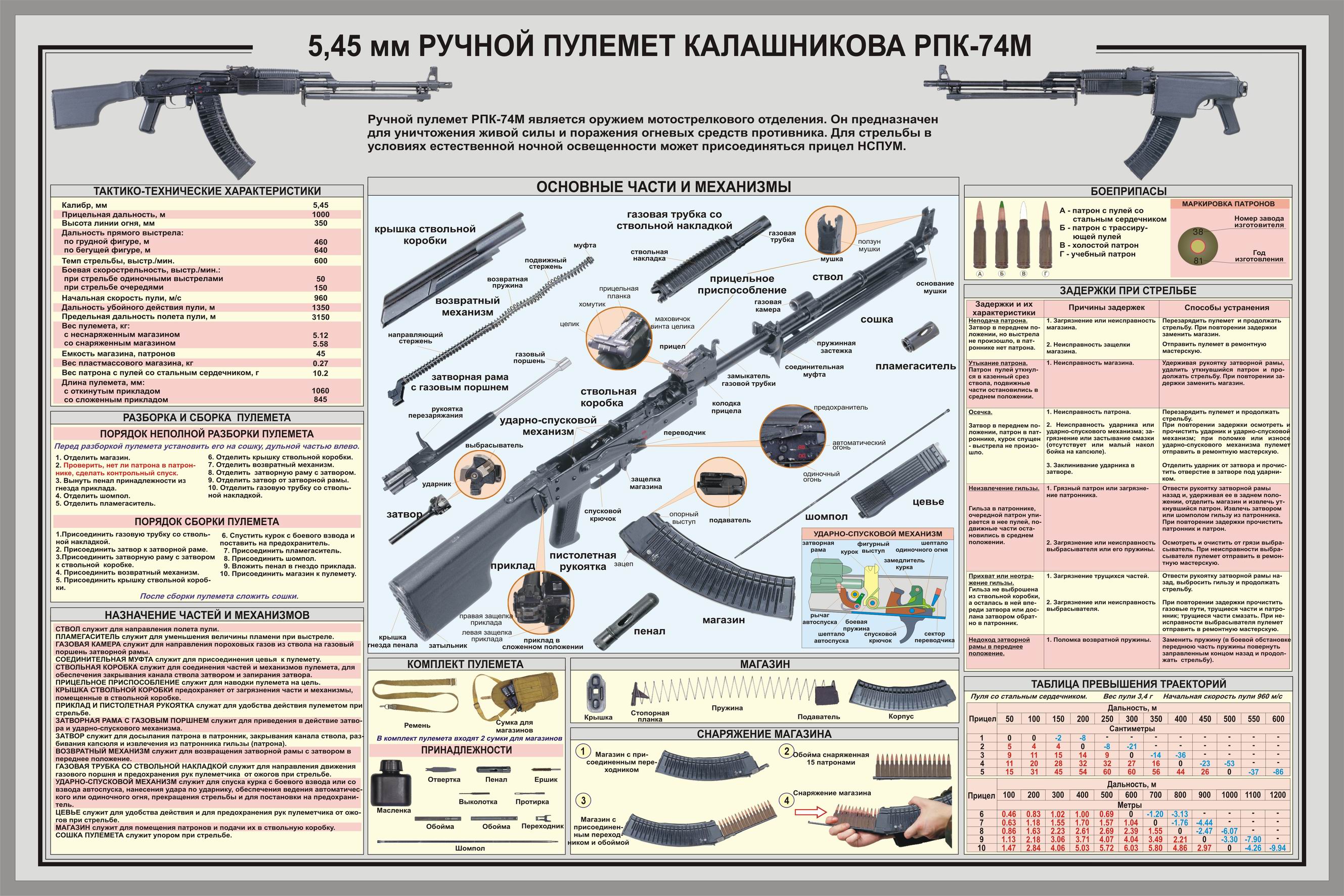 Плакаты Ручной пулемет Калашникова РПК-74м. 5,45мм. 